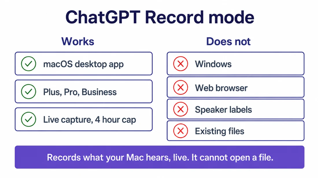 ChatGPT Record mode works on the macOS desktop app for Plus, Pro and Business with live capture and a 4-hour cap; it does not work on Windows or in a web browser, produces no speaker labels, and cannot open existing files.