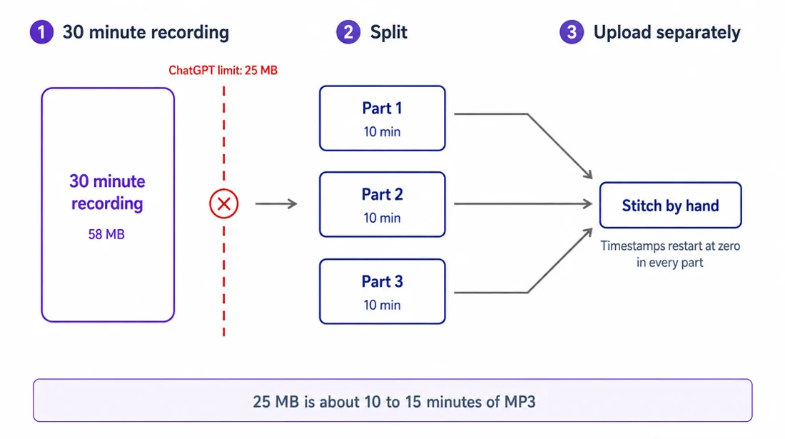 A 30-minute, 58 MB recording is blocked by ChatGPT's 25 MB limit, split into three 10-minute parts, uploaded separately, then stitched by hand — with timestamps restarting at zero in every part.