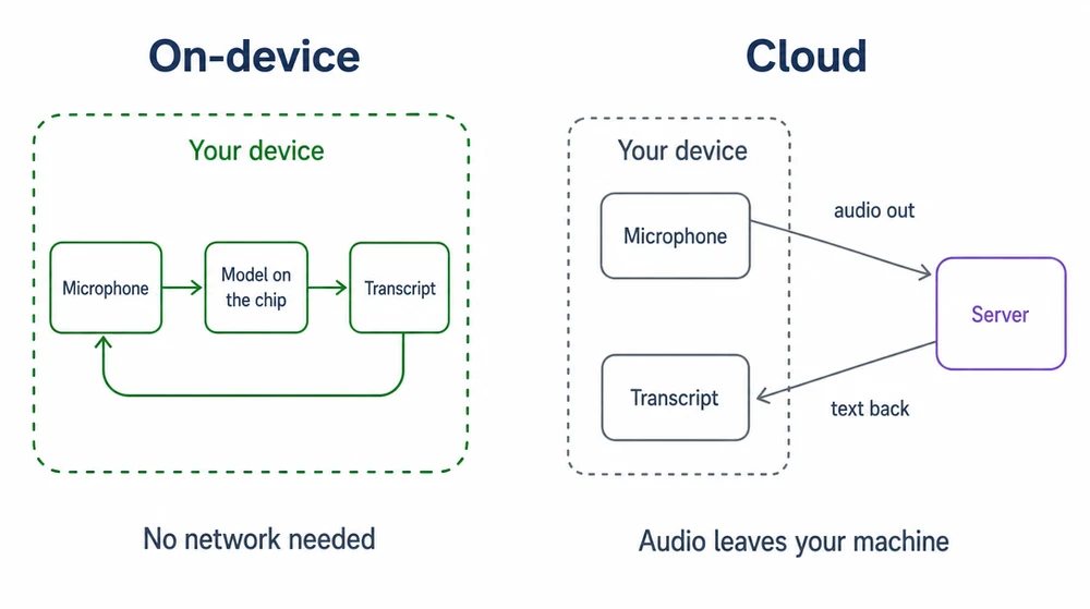 Two data flows compared. On-device: microphone to a model running on the phone, transcript stays on the device, no network involved. Cloud: microphone to an uploaded file, transcribed on a server, transcript returned — the path every AI wearable, every cloud app and VexaScribe use.