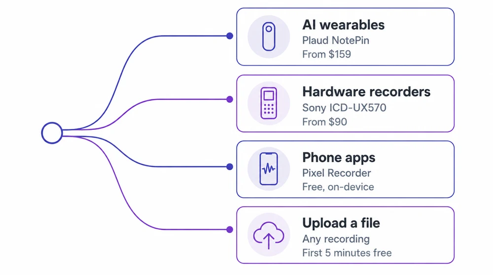 Four paths from a recording to text: AI wearables from $159, hardware recorders from $90, phone apps free and on-device, or uploading a file with the first five minutes free. Paths 1 to 3 capture the audio; path 4 turns any of them into text.